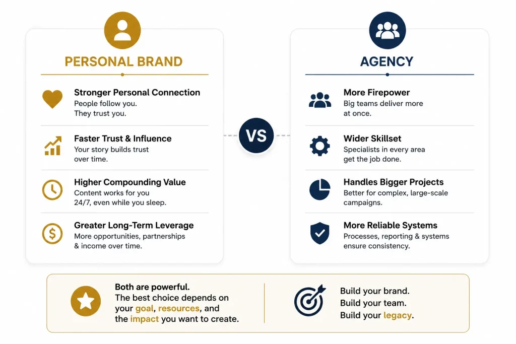 Future of Marketing - What agencies still do better ? Personal Brand vs Agency